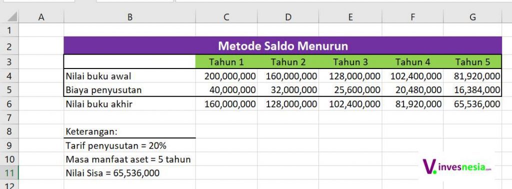 Perhitungan Beban Penyusutan dengan Metode Saldo Menurun di Excel