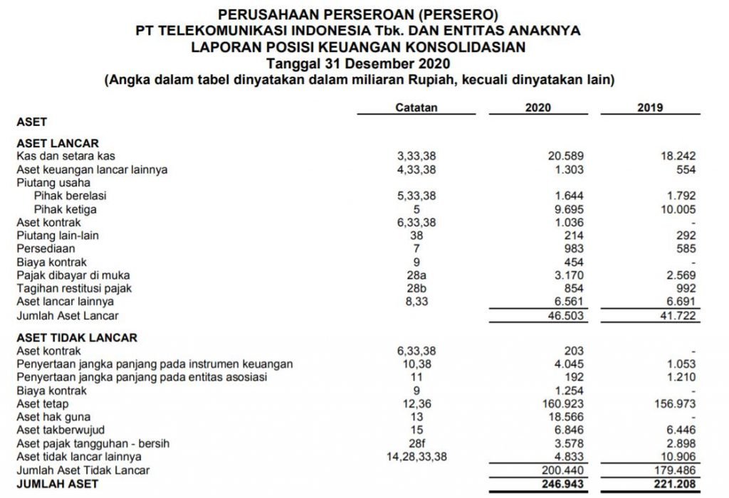 contoh aset tidak lancar atau aset tetap telkom