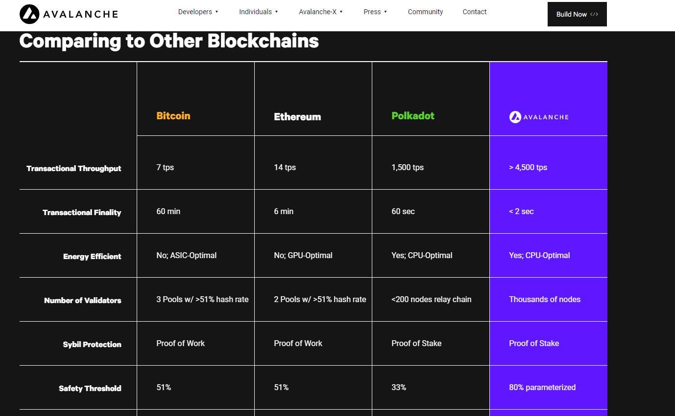 Keunggulan Blockchain Avalanche