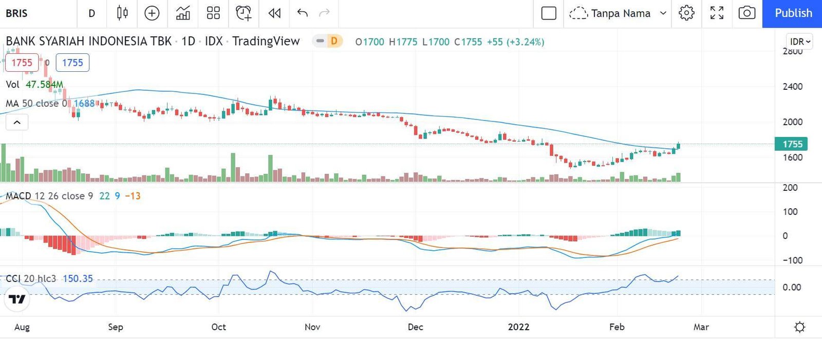 grafik saham BSI syariah 2022 daily