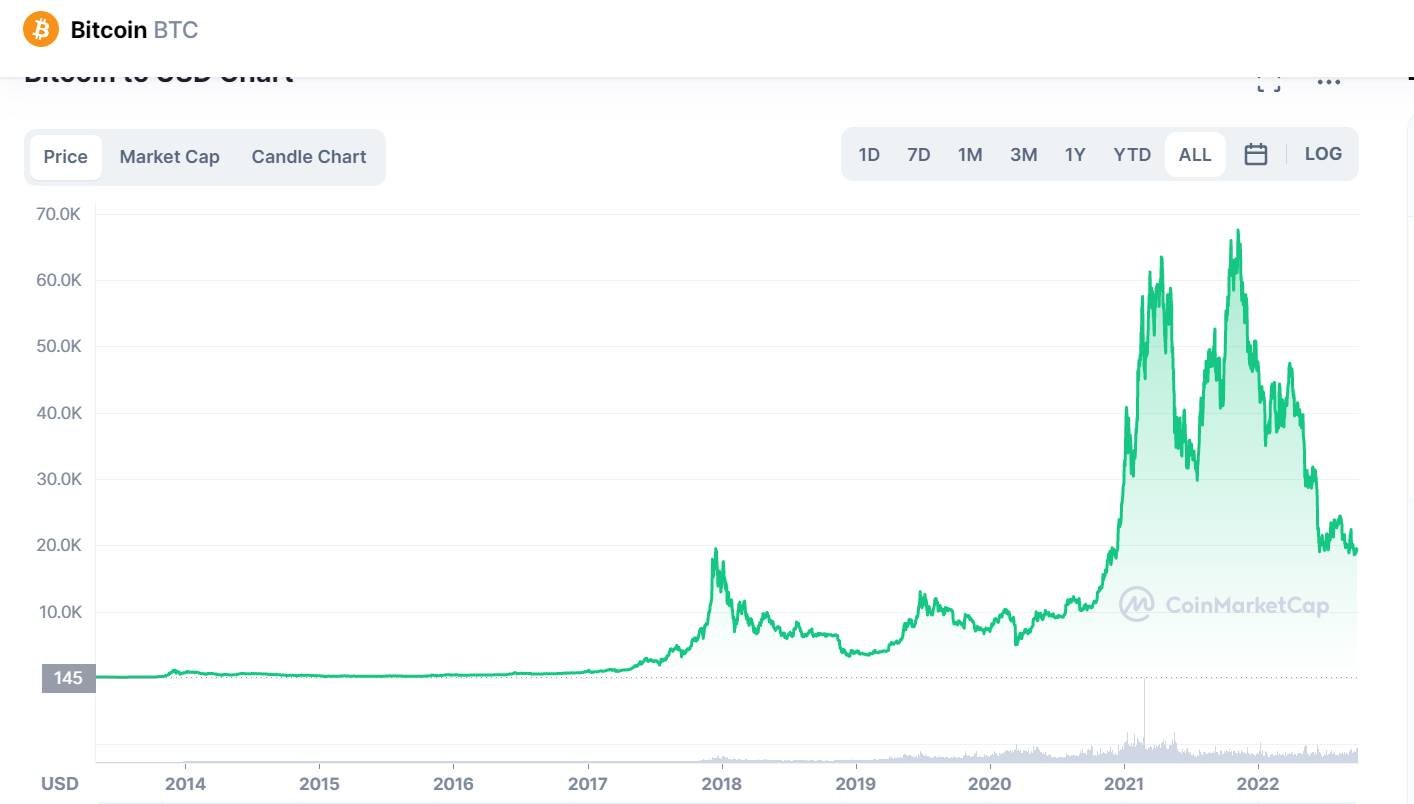 Harga Bitcoin Hari Ini Sejarah Dari Tahun 2009 2022 Invesnesia