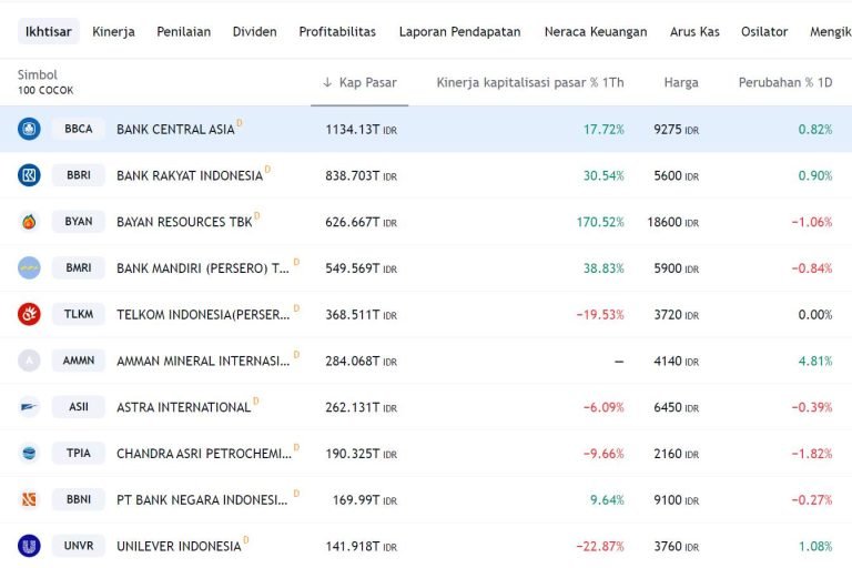 Saham dengan Market Cap Terbesar di Indonesia (BEI) - Invesnesia