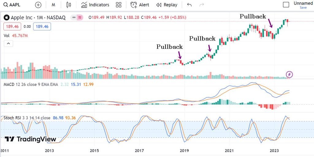 pullback dalam trading saham Apple