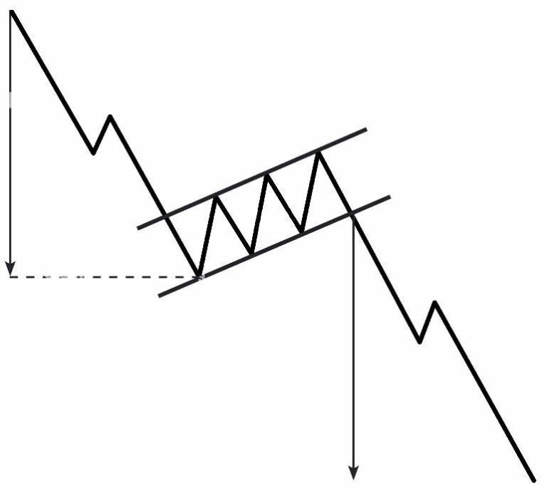 10 Chart Pattern Forex Lengkap untuk Trading - Invesnesia