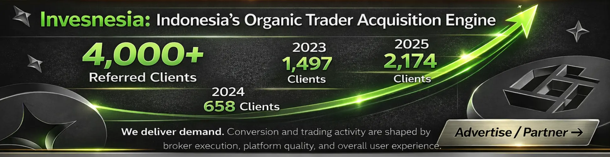 Invesnesia Client Acquisition Performance 2023-2025