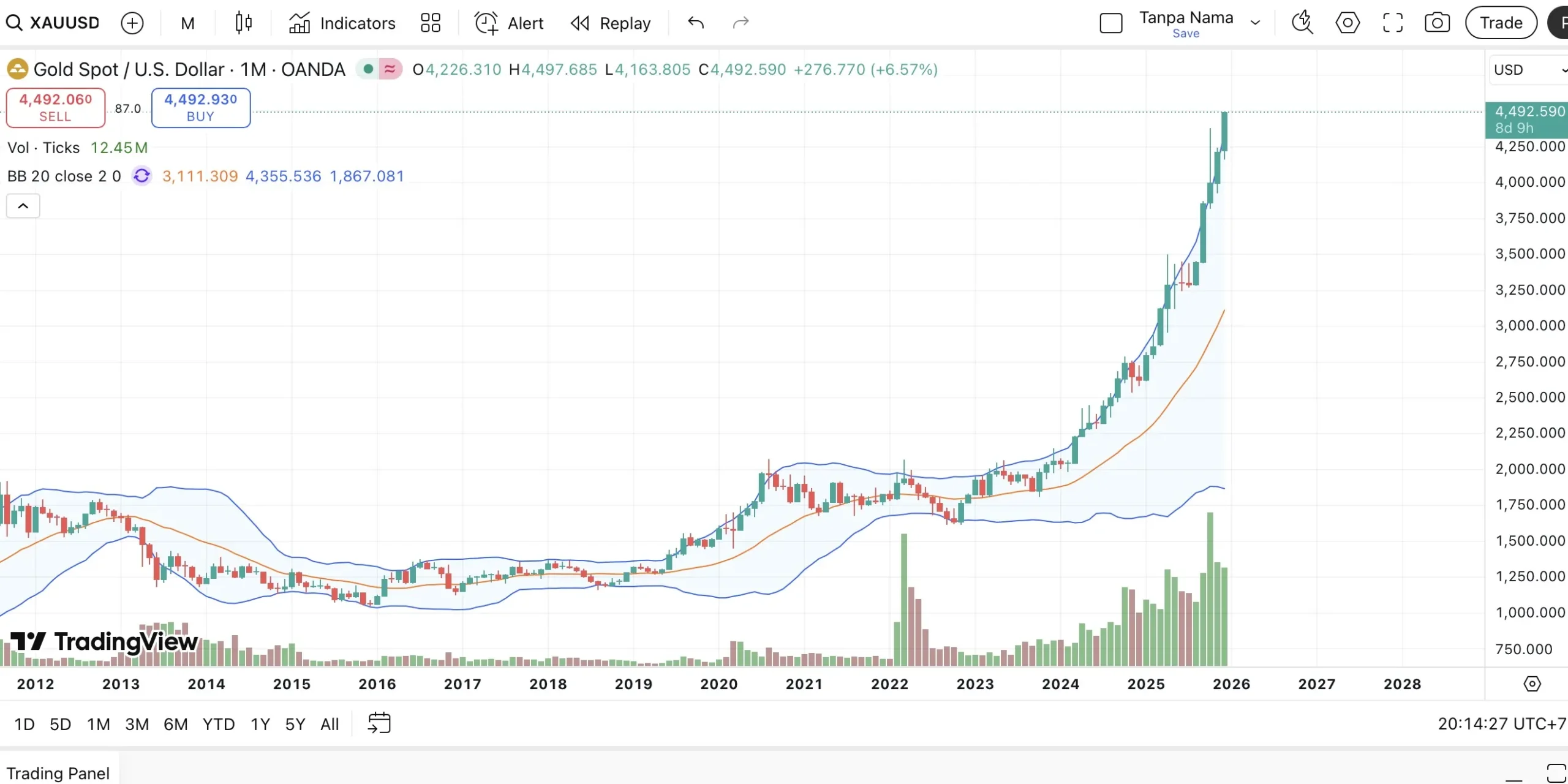 pergerakan harga XAUUSD di tradingview