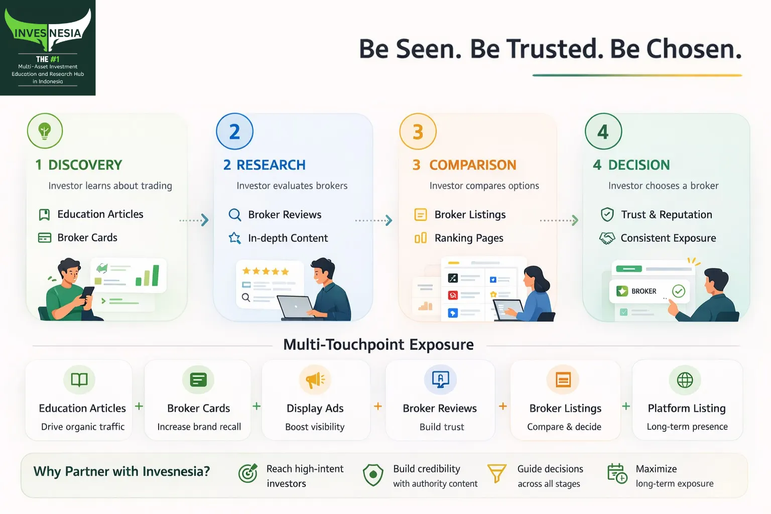 The Invesnesia Investor Journey Model Infographic